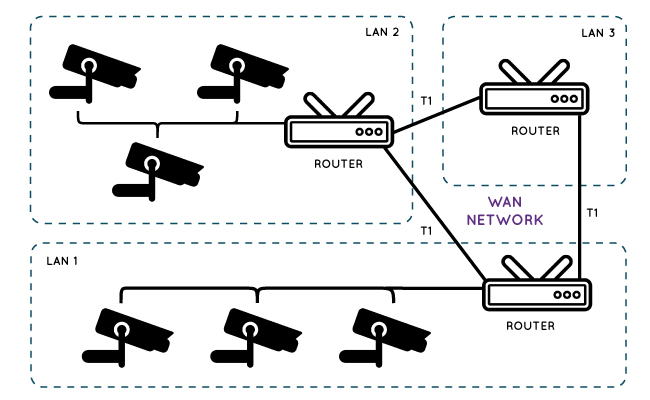 Configuration Surveillance