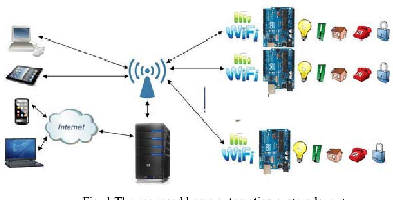 WiFi  Implementation